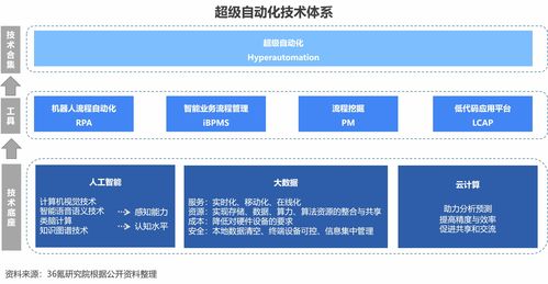 2023年中國(guó)超級(jí)自動(dòng)化行業(yè)洞察報(bào)告 軟件開(kāi)發(fā)領(lǐng)域的變革與機(jī)遇